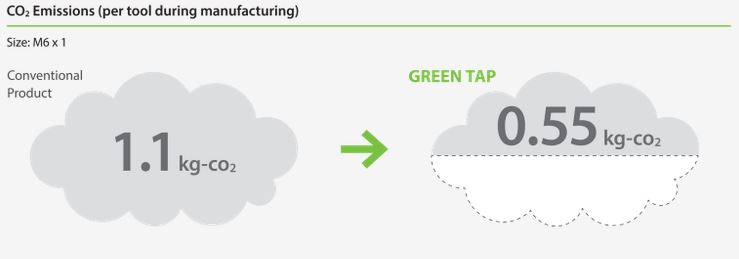 Green Tap Co2